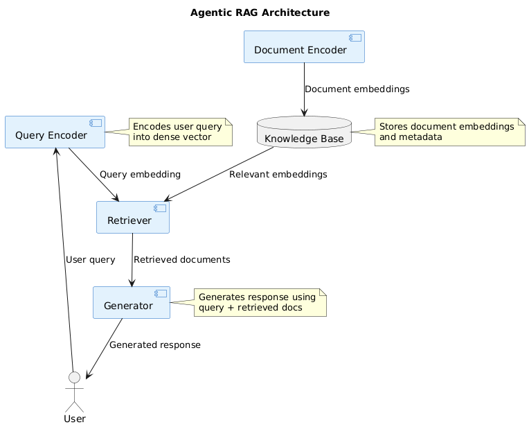 Agentic RAG Architecture