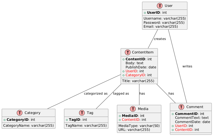 CMS System Design
