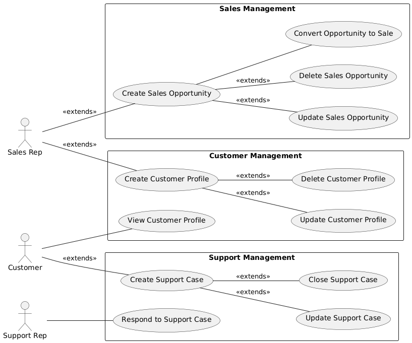CRM Use Cases