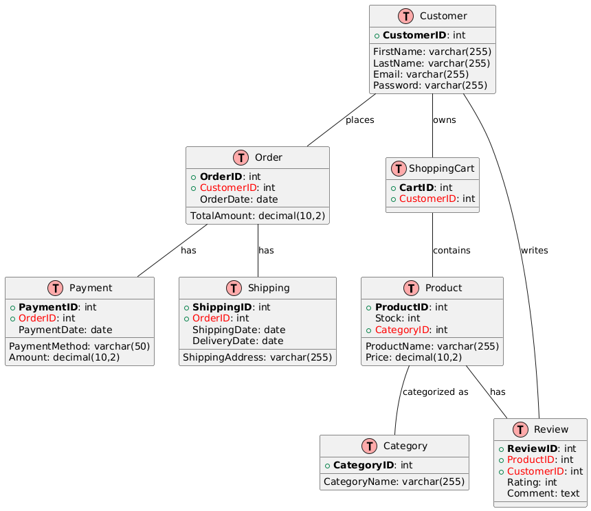 E-Commerce Entity Model