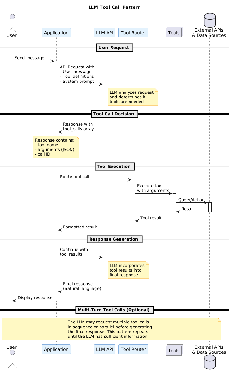 LLM Tool Call Pattern