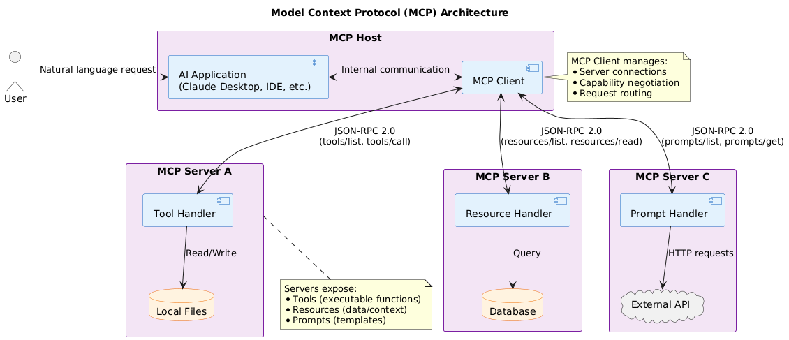 MCP Architecture