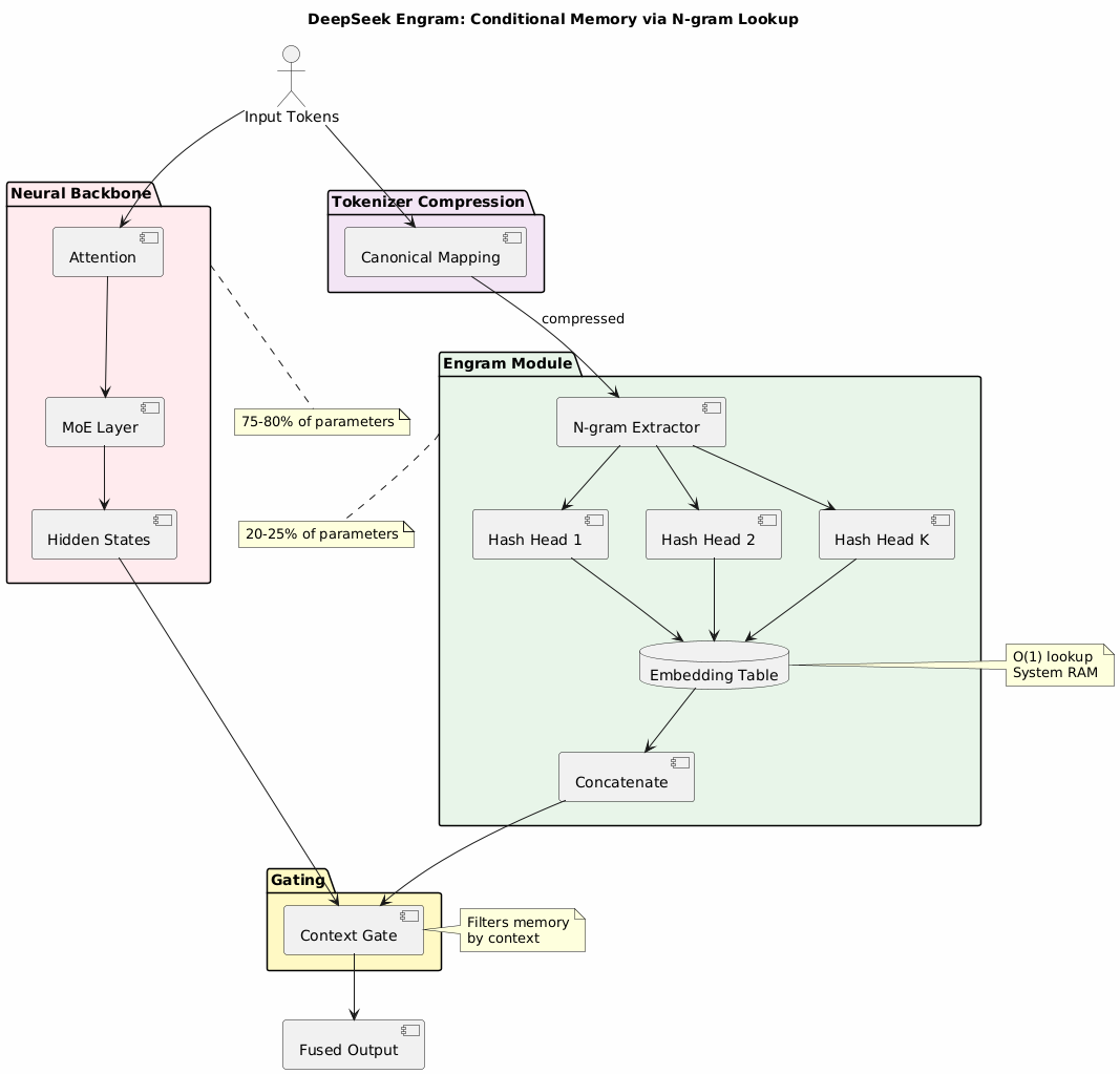 DeepSeek Engram Architecture
