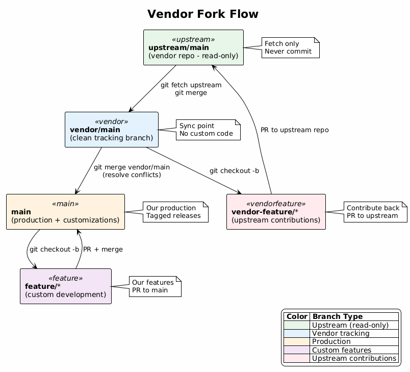 Vendor Fork Flow